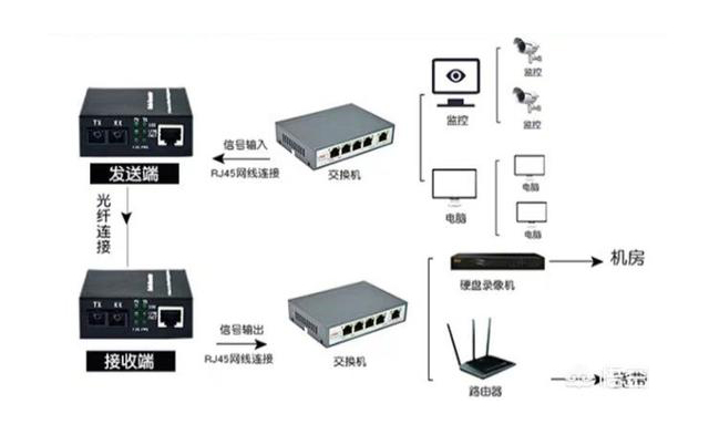 家用光纖貓?jiān)O(shè)備、光纖收發(fā)器和光電交換機(jī)簡(jiǎn)述