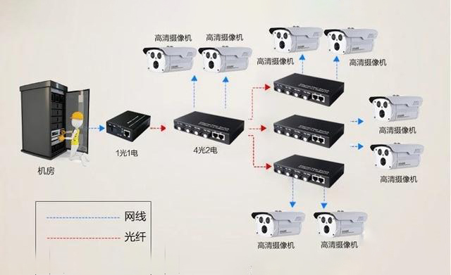 家用光纖貓?jiān)O(shè)備、光纖收發(fā)器和光電交換機(jī)簡(jiǎn)述