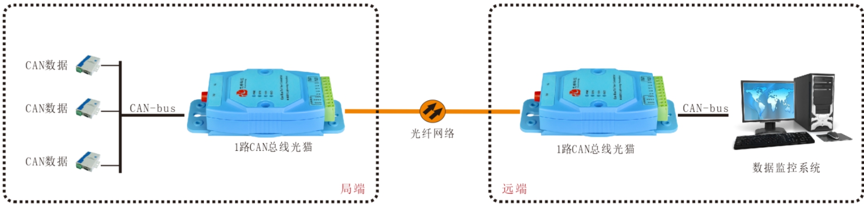 CAN總線光端機/光貓哪家好？