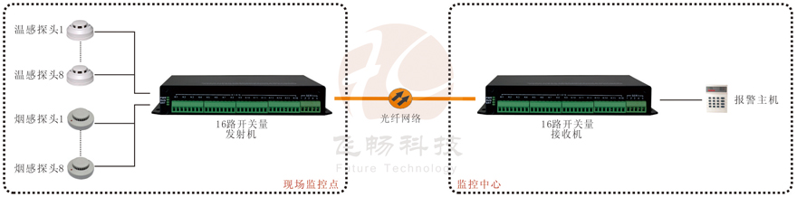 16路開關(guān)量光端機(jī)產(chǎn)品功能及接線圖