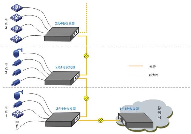 光纖收發(fā)器的幾種常規(guī)應用