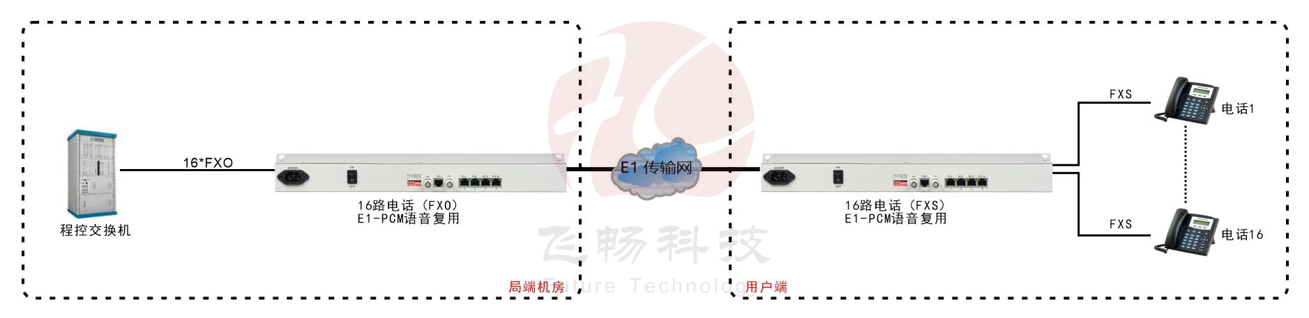 16路PCM E1語音復(fù)用 方案圖