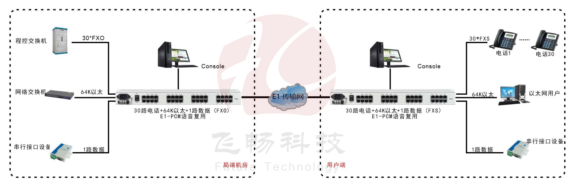 30路語音+4路以太網(wǎng)(帶寬64K)+Console網(wǎng)管（19英寸，可邏輯隔離）E1語音復用 方案圖