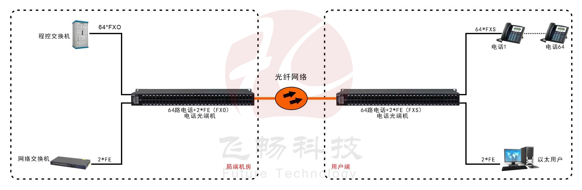 64路電話（RJ11）+2路百兆以太網(wǎng) 電話光端機(jī)應(yīng)用方案