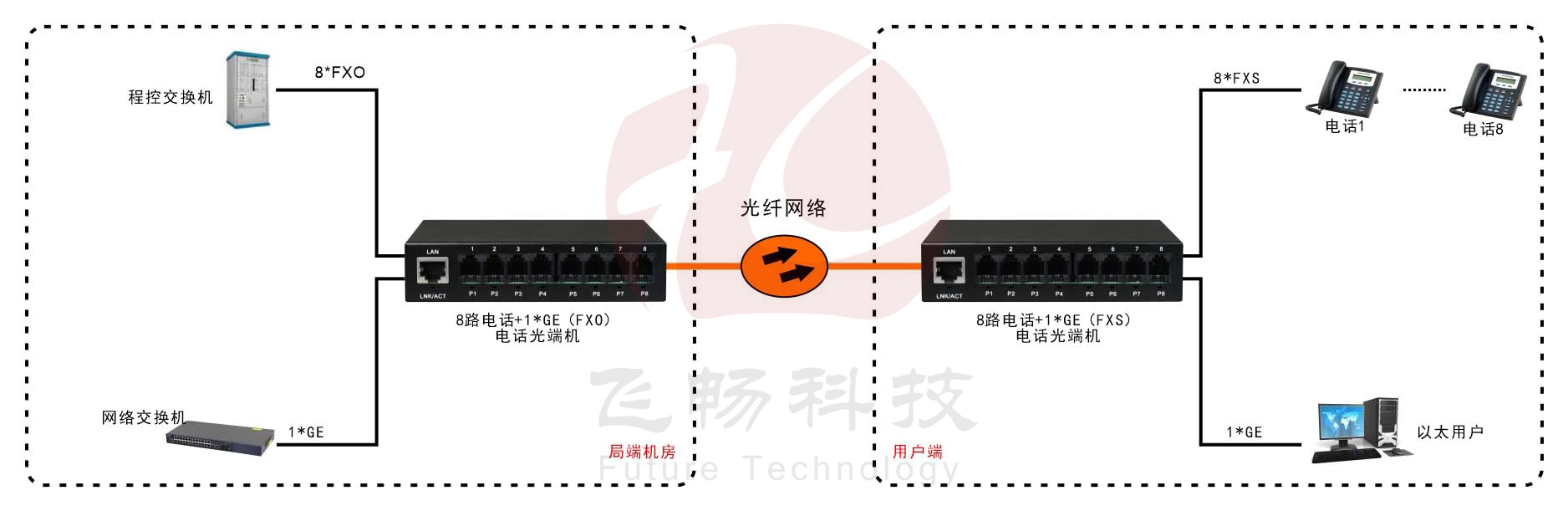 8路電話(huà)（RJ11）+1路千兆網(wǎng)絡(luò) 電話(huà)光端機(jī)方案圖