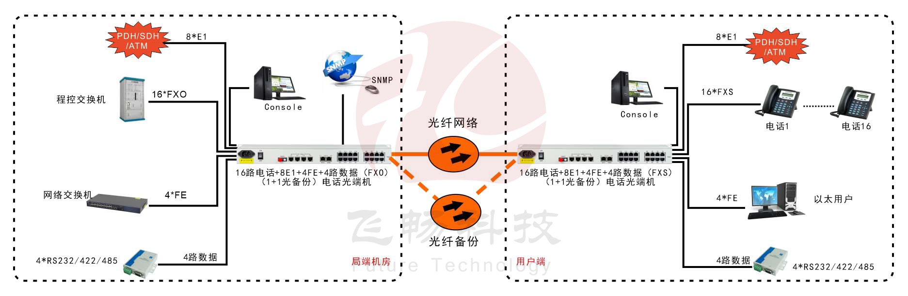 16路電話+8E1+4FE+4路串口 光端機(jī)(19英寸1U)