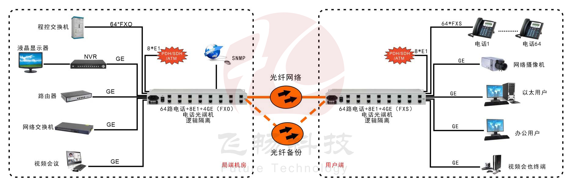 64路電話+8路E1+4路千兆以太網+SNMP管理（19英寸）電話光端機 應用方案圖