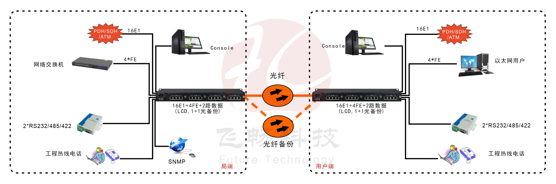 16E1+4xFE 帶LCD顯示 PDH光端機(jī) 方案圖