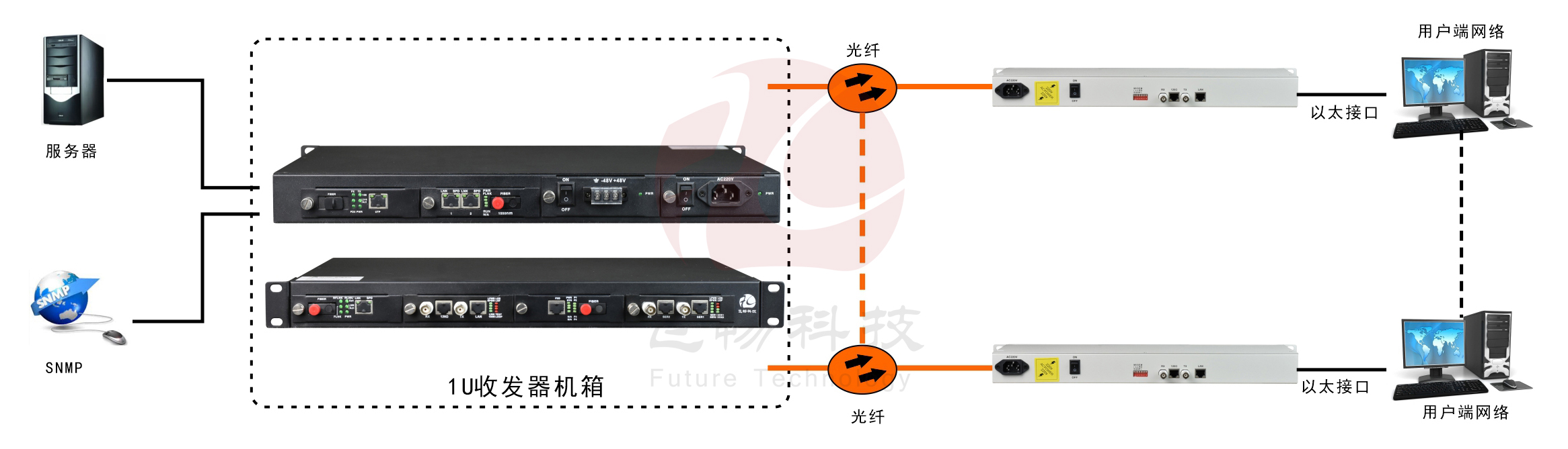 獨(dú)立式/1U/2U/4U/6U  PDH 機(jī)框