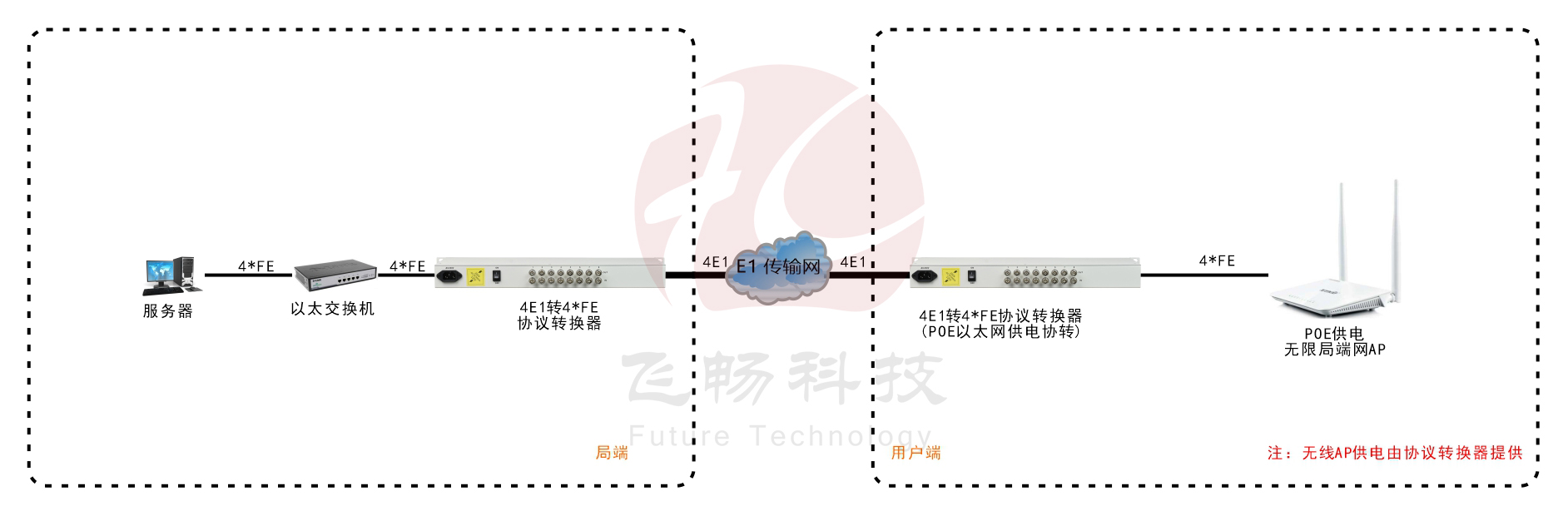 POE供電 4路E1轉4*FE協(xié)議轉換器