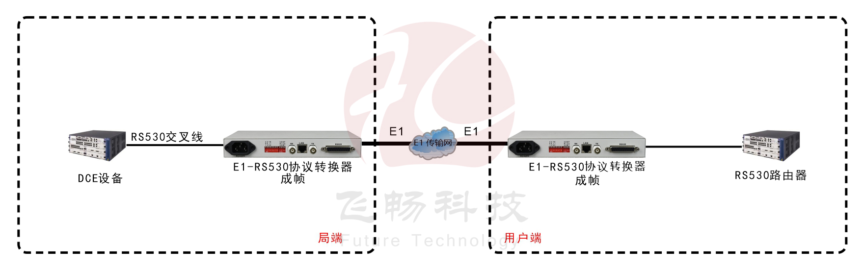 成幀E1-RS530協(xié)議轉(zhuǎn)換器