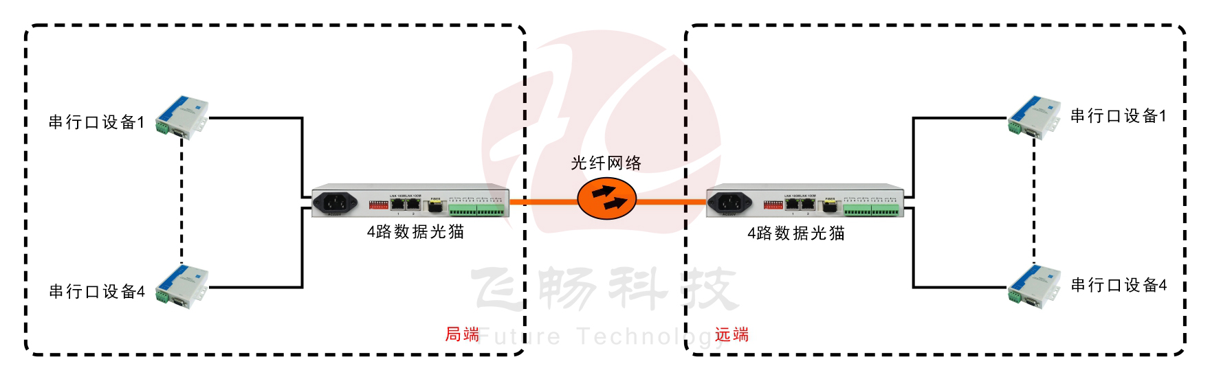 4路RS232/422/485光貓