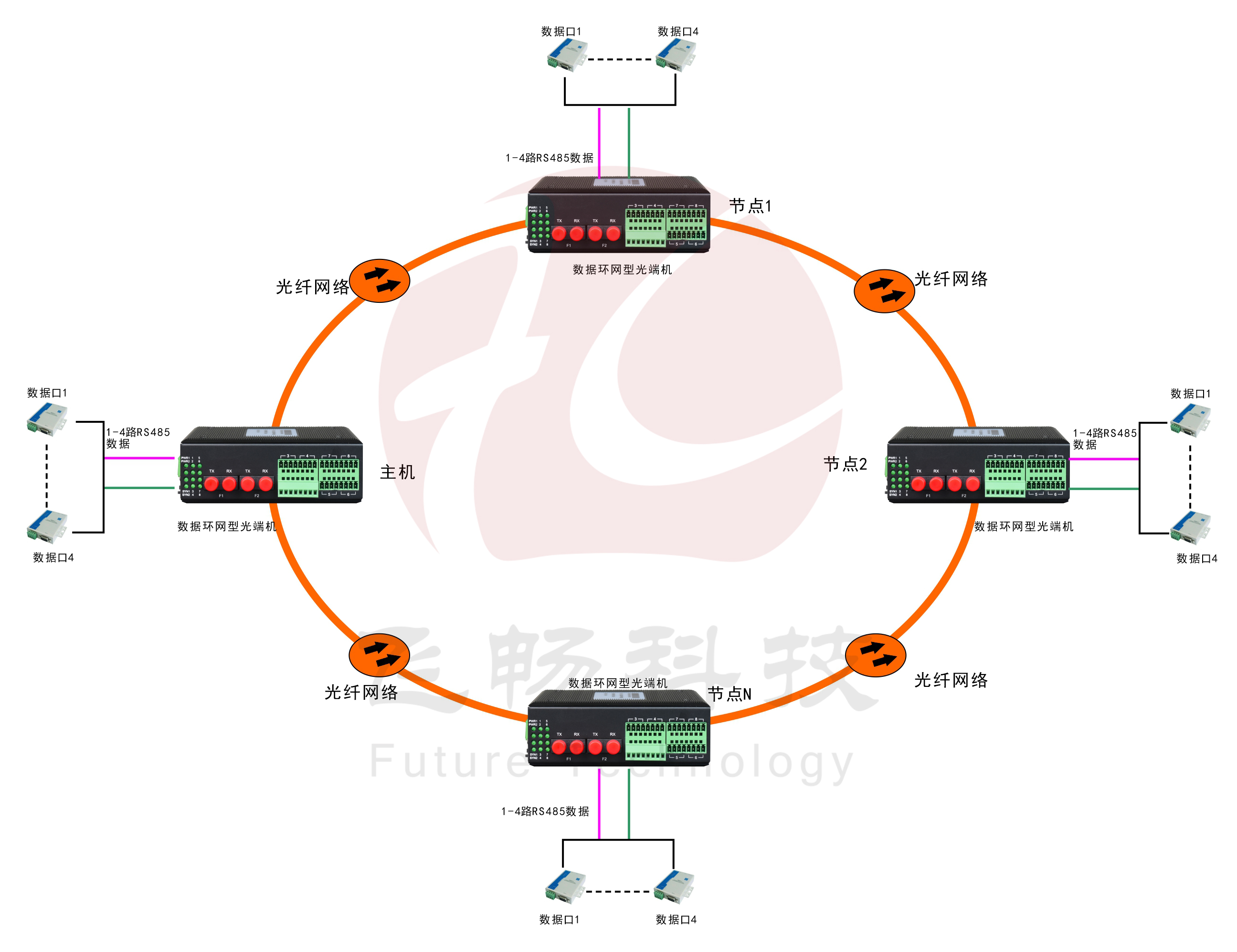 環(huán)網(wǎng)型4路串口光纖環(huán)網(wǎng)光端機(jī)