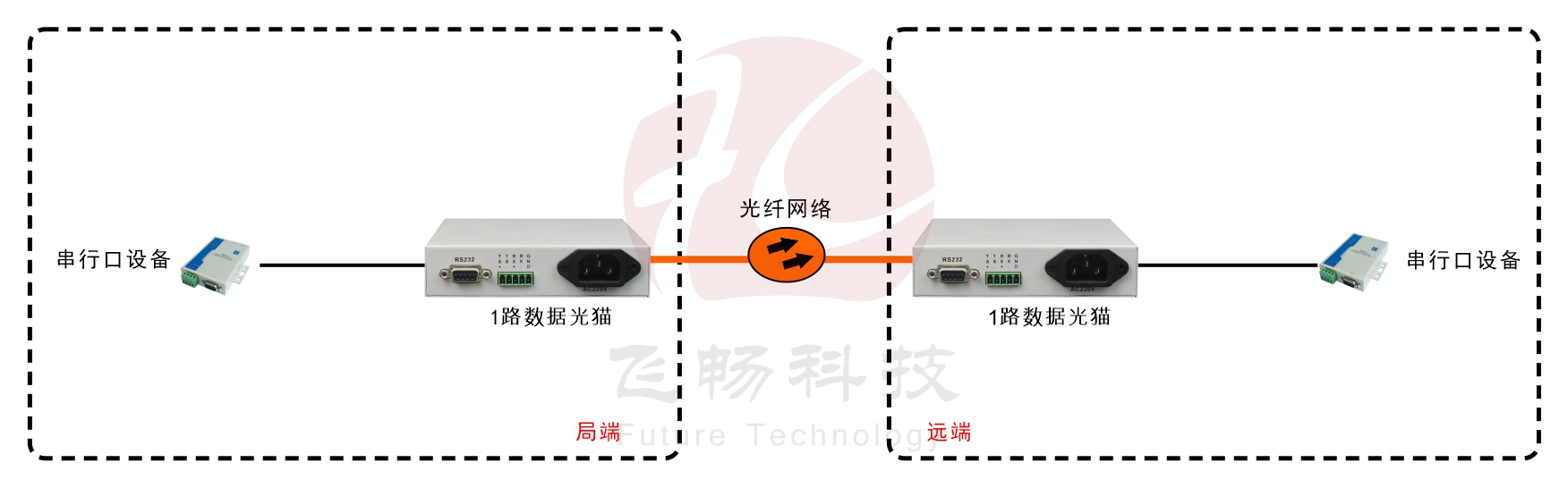 TTL數(shù)據光貓（桌面式）方案圖