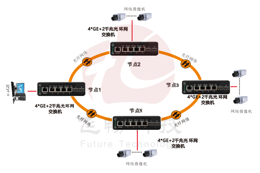 網(wǎng)管型 4千兆電+2路千兆光(SFP) 工業(yè)軌式環(huán)網(wǎng)交換機