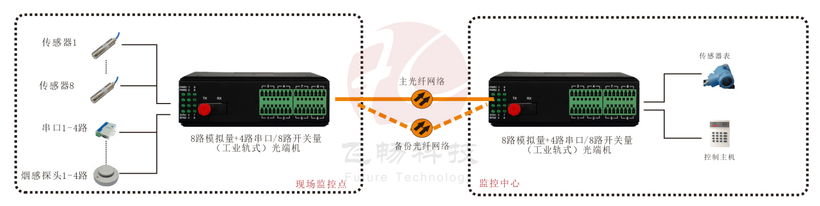 工業(yè)軌式 1-8路4-20mA 模擬量+4路串口/8路開關(guān)量光端機(jī)